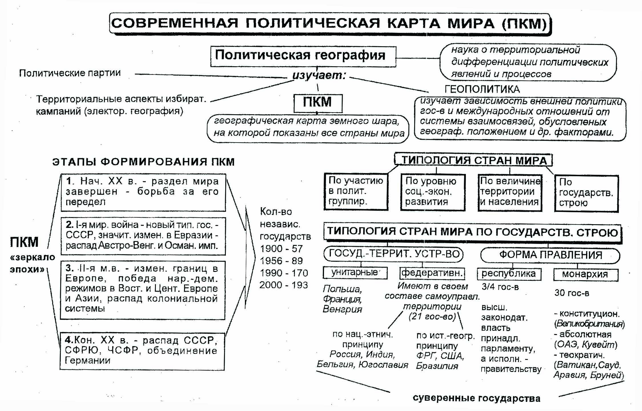 Этапы формирования карты. Этапы формирования современной политической карты мира таблица. Современная политическая карта мира конспект по географии. Современная политическая карта мира таблица. Типология стран мира схема.