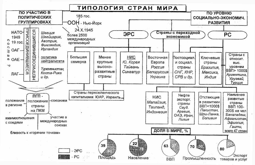 Социально экономическая классификация